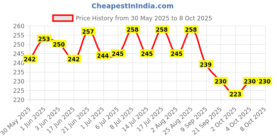 flipkart.com prateek kitchenware Swivel Snap Hooks, Clasp Multipurpose- Key Chain for Linking Dog Leash Collar 3 cm Dog & Cat Chain Leash prateek kitchenware Price History Graph from 30 May 2025 to 7 Oct 2025