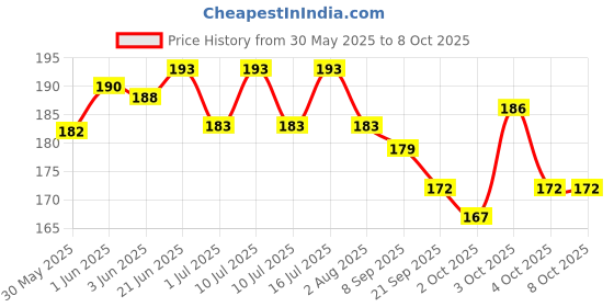 flipkart.com prateek kitchenware Swivel Snap Hooks, Clasp Multipurpose- Key Chain for Linking Dog Leash Collar 3 cm Dog & Cat Chain Leash prateek kitchenware Price History Graph from 30 May 2025 to 7 Oct 2025