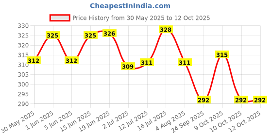 flipkart.com prateek kitchenware Tong Snake Sticks prateek kitchenware Price History Graph from 30 May 2025 to 11 Oct 2025
