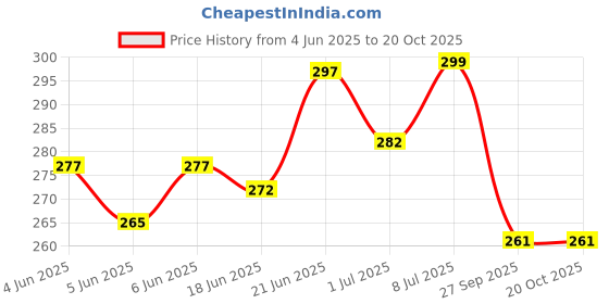 flipkart.com prateek kitchenware Tong Snake Sticks prateek kitchenware Price History Graph from 4 Jun 2025 to 20 Oct 2025