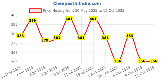 flipkart.com prateek kitchenware Tong Snake Sticks prateek kitchenware Price History Graph from 30 May 2025 to 11 Oct 2025