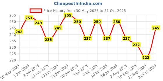 flipkart.com prateek Kitten Interactive Toy Chewing Biting Chasing Activity Exercise Small for Cat Microfibre Plush Toy For Cat prateek Price History Graph from 30 May 2025 to 31 Oct 2025