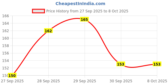 flipkart.com prateek Kitten Interactive Toy Chewing Biting Chasing Activity Exercise Small for Cat Microfibre Plush Toy For Cat prateek Price History Graph from 27 Sep 2025 to 7 Oct 2025