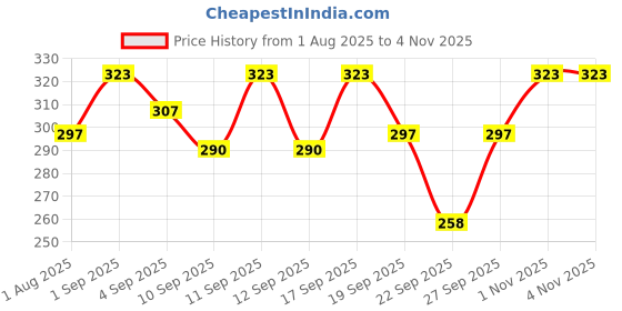 flipkart.com PRATEKSHA ADITI Women Bloomer Price History Graph from 1 Aug 2025 to 1 Nov 2025