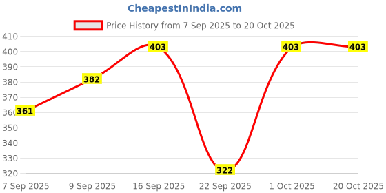 flipkart.com PRATEKSHA ADITI Women Bloomer Price History Graph from 7 Sep 2025 to 19 Oct 2025