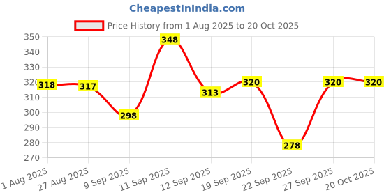 flipkart.com PRATEKSHA SMS Women Bloomer Price History Graph from 1 Aug 2025 to 19 Oct 2025