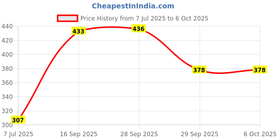 flipkart.com pratha enterprise 7 Egg Boiler Cooker Electric Egg Cooker pratha enterprise Price History Graph from 7 Jul 2025 to 6 Oct 2025