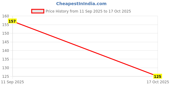 flipkart.com prathaa 2000 ml Cooking Oil Dispenser prathaa Price History Graph from 11 Sep 2025 to 17 Oct 2025