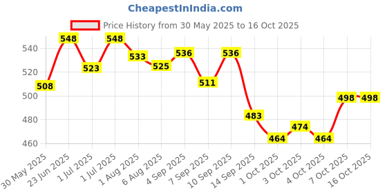 flipkart.com burpease Pratham Aahaar Baby Food Fullfilled With Multigrain & Nuts,No Added Sugar Cereal burpease Price History Graph from 30 May 2025 to 15 Oct 2025