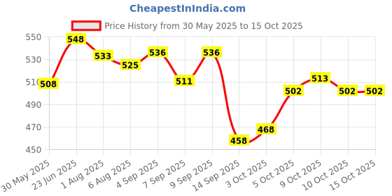 flipkart.com burpease Pratham Aahaar Baby Food Fullfilled With Multigrains and Nuts No Added Sugar Cereal burpease Price History Graph from 30 May 2025 to 15 Oct 2025