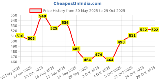 flipkart.com burpease Pratham Aahaar Baby Food Fullfilled With Multigrains & Nuts No Added Sugar Cereal burpease Price History Graph from 30 May 2025 to 29 Oct 2025