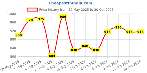 flipkart.com burpease Pratham Aahaar Baby Food Fullfilled With Multigrains & Nuts(Banana Flavour) Cereal burpease Price History Graph from 30 May 2025 to 17 Oct 2025