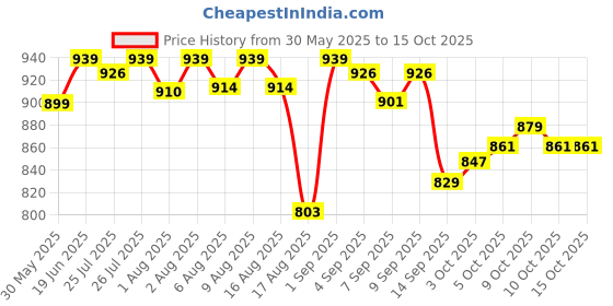 flipkart.com burpease Pratham Aahaar Baby Food Fullfilled With No Added Sugar Multigrains and Nuts Cereal burpease Price History Graph from 30 May 2025 to 15 Oct 2025