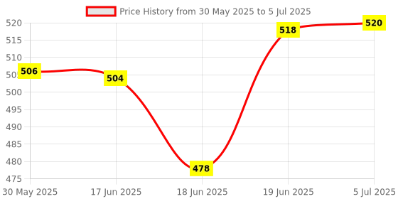 flipkart.com burpease Pratham Aahaar Baby Food Fullfilled With Sprouted Grains And Nuts(Banana) Cereal burpease Price History Graph from 30 May 2025 to 5 Jul 2025