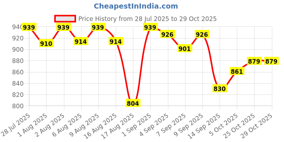 flipkart.com burpease Pratham Aahaar Baby Food Fullfilled With Sprouted Grains & Nuts,No Added Sugar Cereal burpease Price History Graph from 28 Jul 2025 to 29 Oct 2025