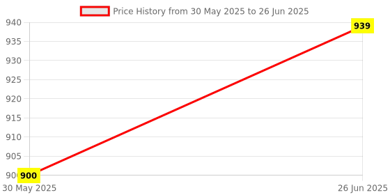 flipkart.com burpease Pratham Aahaar Fullfilled With Multigrains and Nuts No Added Sugar Baby Food Cereal burpease Price History Graph from 30 May 2025 to 26 Jun 2025