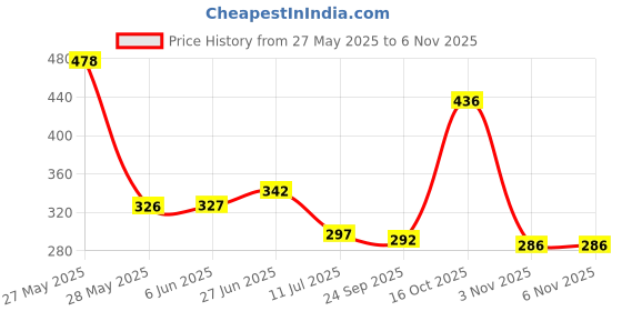 flipkart.com pratham enterprises Toran pratham enterprises Price History Graph from 27 May 2025 to 3 Nov 2025