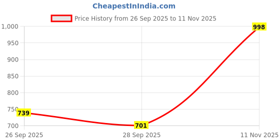 flipkart.com prathmikta Women Pure Cotton Printed Kurta, Trouser/Pant & Dupatta Set prathmikta Price History Graph from 26 Sep 2025 to 11 Nov 2025