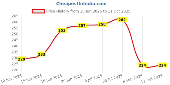 flipkart.com prathna enterprise bbk-0013 Tap Mount Water Filter prathna enterprise Price History Graph from 10 Jun 2025 to 11 Oct 2025