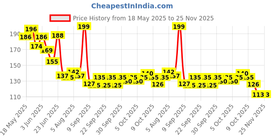 flipkart.com prathna enterprise oil dispenser caps 4 pcs Plastic Bottle Stopper prathna enterprise Price History Graph from 18 May 2025 to 25 Nov 2025