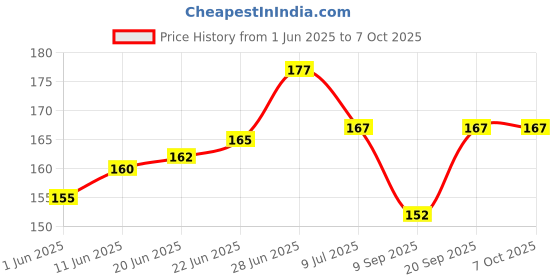 flipkart.com Pratibha Back Camera Lens Glass Protector, Camera Lens Ring Guard Protector for V27 Price History Graph from 1 Jun 2025 to 7 Oct 2025