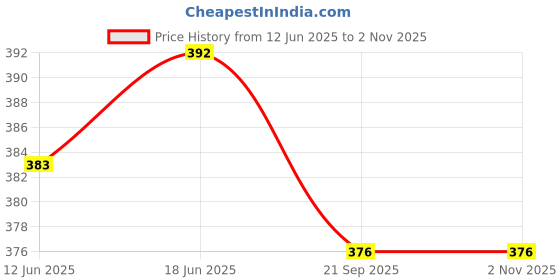 flipkart.com fitness scout Pratice Training Stiched Football - Size: 5 fitness scout Price History Graph from 12 Jun 2025 to 2 Nov 2025