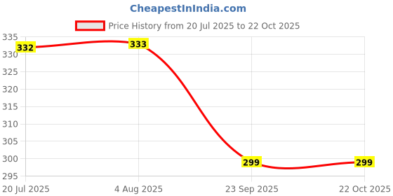 flipkart.com pratika fashion Women Party Black Fabric Belt pratika fashion Price History Graph from 20 Jul 2025 to 22 Oct 2025