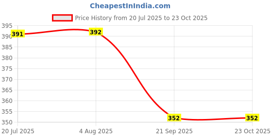 flipkart.com pratika fashion Women Party Black Fabric Belt pratika fashion Price History Graph from 20 Jul 2025 to 22 Oct 2025
