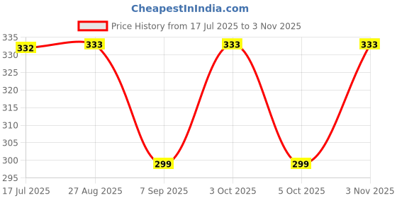 flipkart.com pratika fashion Women Party Red Fabric Belt pratika fashion Price History Graph from 17 Jul 2025 to 3 Nov 2025