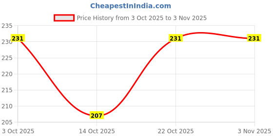 flipkart.com pratika Women Casual Black Metal Belt pratika Price History Graph from 3 Oct 2025 to 2 Nov 2025