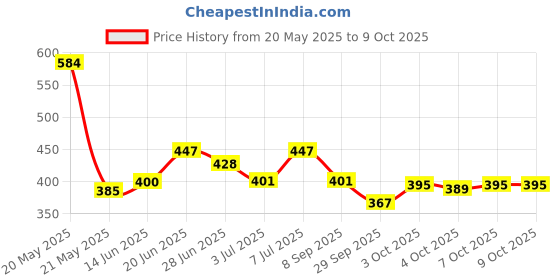 flipkart.com pratimoksh bomb poket lighter Visit Website www.myfirstdot.com Pocket Lighter pratimoksh Price History Graph from 20 May 2025 to 8 Oct 2025
