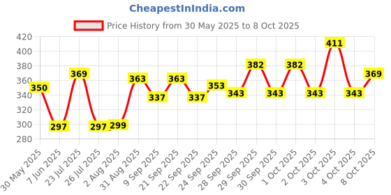 flipkart.com pratimoksh keychain kighter Pocket Lighter pratimoksh Price History Graph from 30 May 2025 to 8 Oct 2025