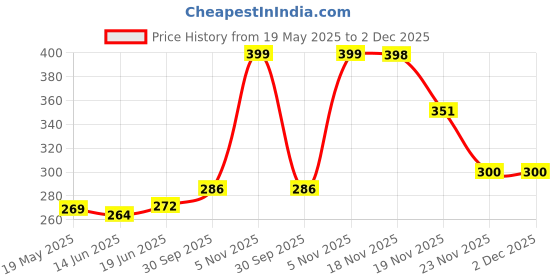 flipkart.com pratimoksh Pioneer Poket Lighter Visit www.myfirstdot.com Pocket Lighter pratimoksh Price History Graph from 19 May 2025 to 2 Dec 2025
