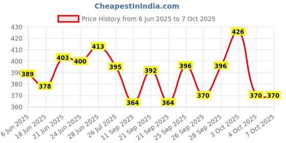 flipkart.com pratimoksh Transformer-Black Visit Website www.myfirstdot.com Pocket Lighter pratimoksh Price History Graph from 6 Jun 2025 to 7 Oct 2025