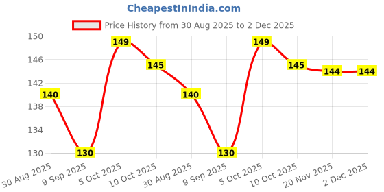 flipkart.com pratiti Silicone Mixing Bowl Air Fryer Silicone Reusable Tray pratiti Price History Graph from 30 Aug 2025 to 2 Dec 2025