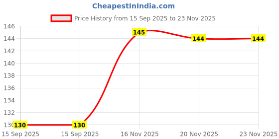 flipkart.com pratiti Silicone Storage Bowl Air Fryer Liners I Round Silicone Basket Baking Tray pratiti Price History Graph from 15 Sep 2025 to 22 Nov 2025