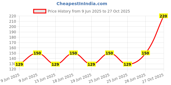 flipkart.com pratshyaplant Passion Plant pratshyaplant Price History Graph from 9 Jun 2025 to 27 Oct 2025