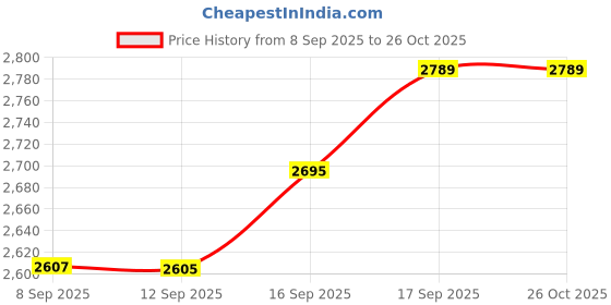 flipkart.com pratyadh Baby Playpen Gray Bassinet pratyadh Price History Graph from 8 Sep 2025 to 26 Oct 2025