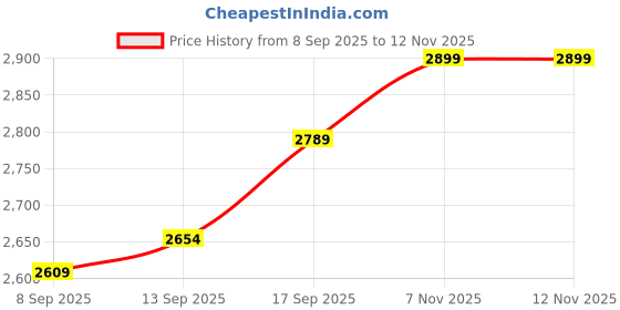 flipkart.com pratyadh Baby Playpen with Ball – Portable Play Yard with Breathable Mesh Panels Bassinet pratyadh Price History Graph from 8 Sep 2025 to 12 Nov 2025