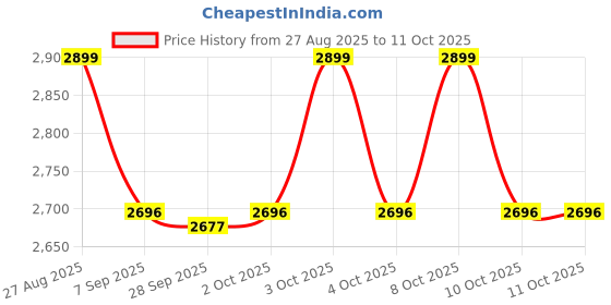 flipkart.com pratyadh Binecer Portable Foldable Ice Bath Tub Portable Foldable Ice Bath Tub Free-standing Bathtub pratyadh Price History Graph from 27 Aug 2025 to 10 Oct 2025
