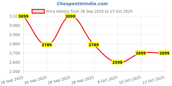 flipkart.com pratyadh ,Foldable Soaking Bathtub for Adults, Freestanding Bathtubs pratyadh Price History Graph from 26 Sep 2025 to 13 Oct 2025
