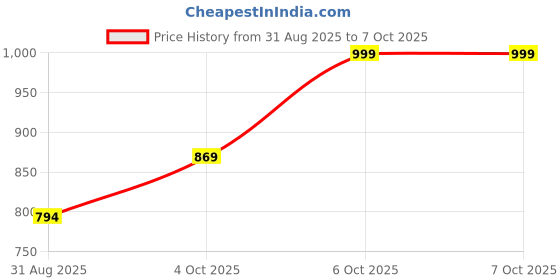 flipkart.com PRATYADH Inkless Bluetooth Pocket Printer printer Price History Graph from 31 Aug 2025 to 6 Oct 2025