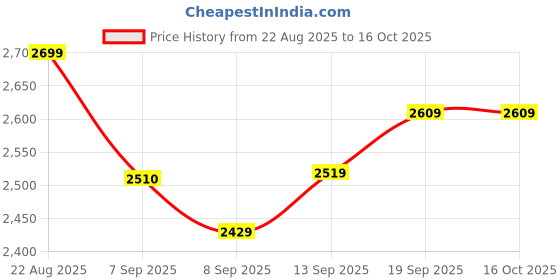 flipkart.com pratyadh Portable Foldable Bathtub for Adults Portable Foldable Bathtub Free-standing Bathtub pratyadh Price History Graph from 22 Aug 2025 to 15 Oct 2025