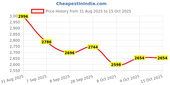 flipkart.com pratyadh Portable Foldable Bathtub Portable Foldable Bathtub Free-standing Bathtub pratyadh Price History Graph from 31 Aug 2025 to 14 Oct 2025