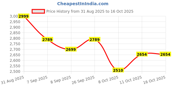 flipkart.com pratyadh Portable Foldable Bathtub Soaking for Adults Freestanding Bathtubs Foldable Bathtub Free-standing Bathtub pratyadh Price History Graph from 31 Aug 2025 to 16 Oct 2025