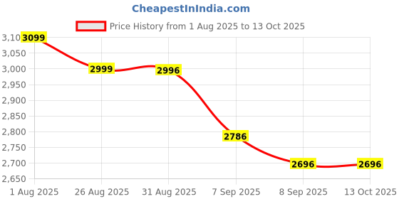 flipkart.com pratyadh Portable Folding Bathtub for Adults Portable Folding Bathtub Free-standing Bathtub pratyadh Price History Graph from 1 Aug 2025 to 13 Oct 2025