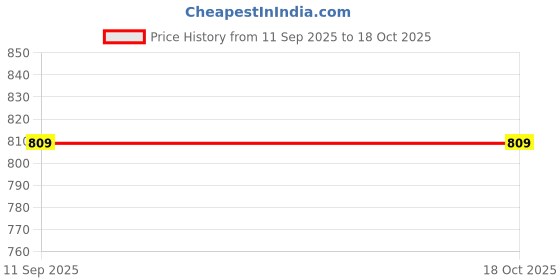 flipkart.com pratyadh Steel Drain Pan Tray Serving Set pratyadh Price History Graph from 11 Sep 2025 to 18 Oct 2025