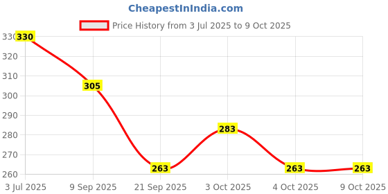 flipkart.com pratyaksh Flip Writing Pad top Open Clipboard with Cover Organizer pratyaksh Price History Graph from 3 Jul 2025 to 8 Oct 2025