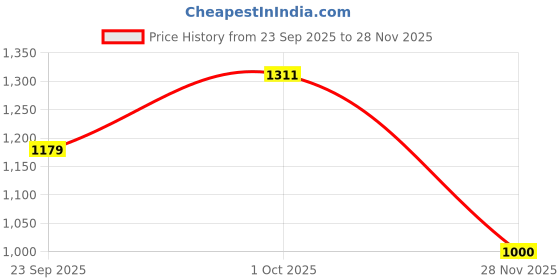 flipkart.com pratyamfashion Embellished, Floral Print, Self Design, Woven Daily Wear Georgette Saree pratyamfashion Price History Graph from 23 Sep 2025 to 28 Nov 2025