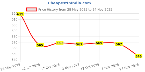 flipkart.com pratyang 1500 Watt 2 L Electric Kettle with Steel Body 7 Cups Coffee Maker pratyang Price History Graph from 28 May 2025 to 24 Nov 2025